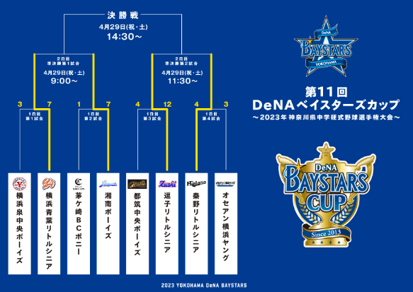 2023DeNAベイスターズカップのトーナメント表
