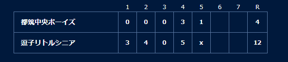 都筑中央ボーイズ vs 逗子リトルシニアの試合結果