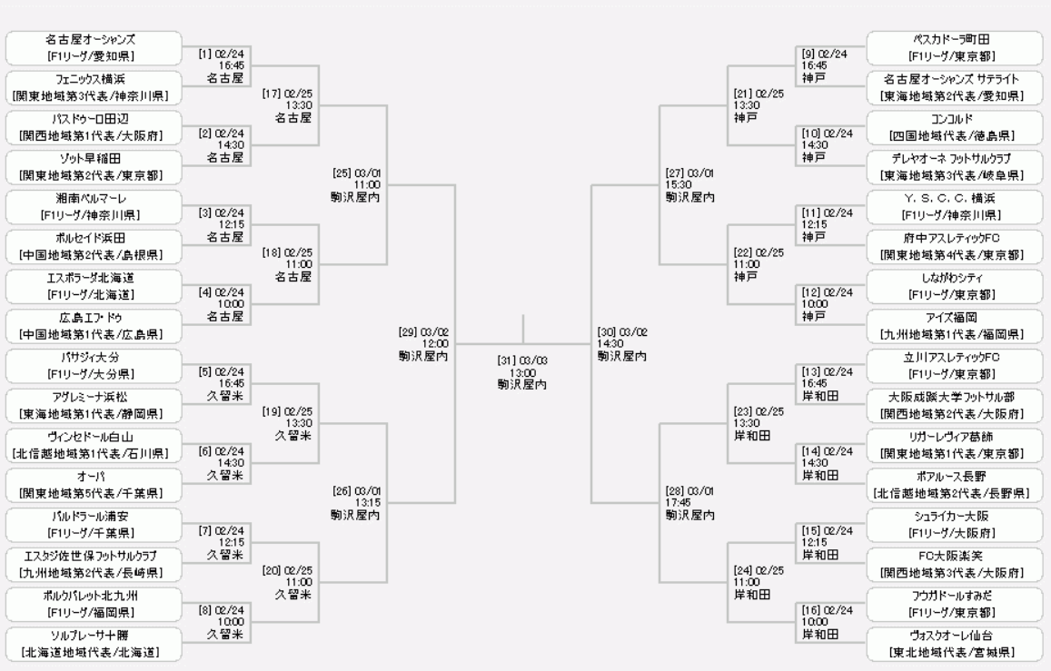 2024全日本フットサル選手権の組み合わせ表